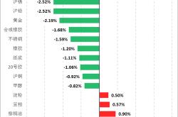 国内期货主力合约涨跌互现,焦炭涨近6%,集运指数(欧线),焦煤涨超5%