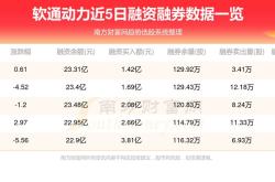 软通动力4月22日开盘跌幅达5%