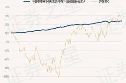 5月22日基金净值:西部利得汇享债券a最新净值1.2614,涨0.02%7天前