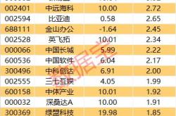 A股 最新底部筹码峰最集中的15股