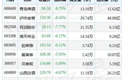 快讯 青岛啤酒急速拉升6.17 主力资金净流出2905.73万元