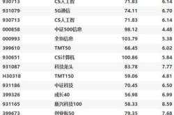 科技基金还会涨吗