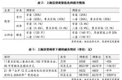 上海购房政策大幅调整了吗