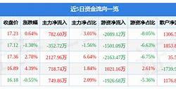 路通股票主力资金净买入20万元