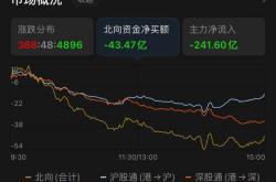 解析创业板指收跌原因、影响与投资策略