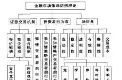 金融市场的组成中包括