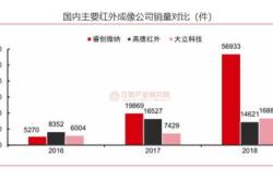 高德红外财经视角下的红外技术巨头