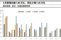 2020年社融增速走势