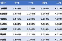 商业银行为何下调存款利率？