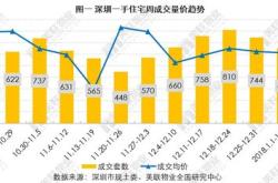 二手楼市稳了？北上深月二手房成交量环比都升了