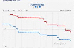 年内第二次下调：购房成本进一步降低，有助核心城市市场情绪修复