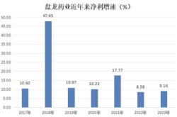 财报透视｜收入高度依赖四大产品！沃华医药上半年净利降超七成