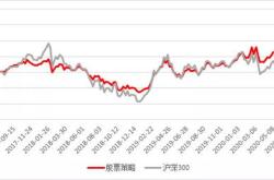 上半年逾只私募基金上新股票策略占比六成以上