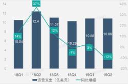 三大业务板块收入下滑清科创业今年上半年亏损万元