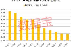 创业板融资余额增加亿元，股获融资客大手笔加仓