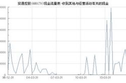 股票行情快报：安通控股（）月日主力资金净卖出万元