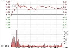 信通（）月日主力资金净买入万元