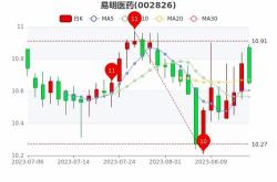 昆药集团（）月日主力资金净卖出万元