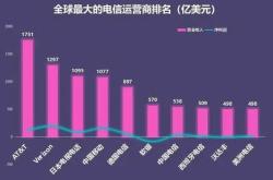 中国移动一天营收亿称收入增速放缓