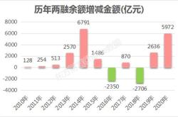 融资榜科创板融资净买入万元，居全市场第一梯队