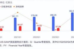 百度：年第二季度归属百度的净利润为人民币亿元