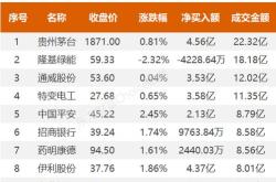 中国通号获北向资金卖出万元，累计持股亿股